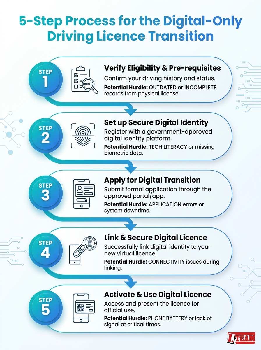 5-step process infographic on the Digital-Only Driving Licence Transition.