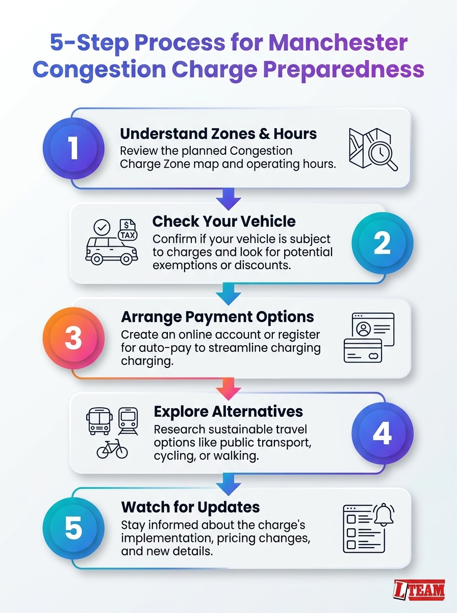 5-step process diagram for Manchester Congestion Charge Preparedness, outlining awareness, readiness, and implementation.